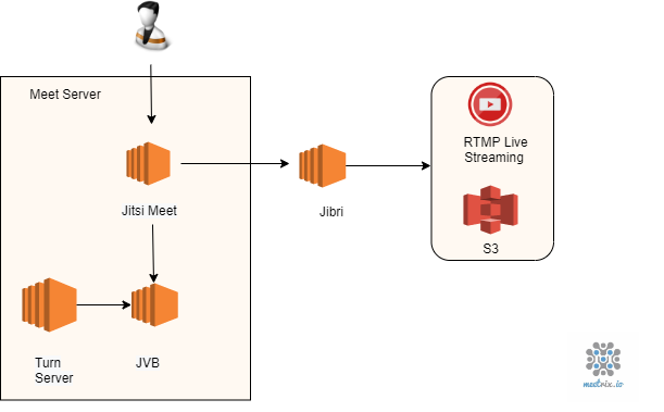 100 concurrent user Jitsi video conferencing setup with Jibri