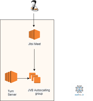 500 concurrent user Jitsi video conferencing platform Terraform