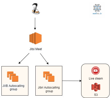 500 concurrent user Jitsi video conferencing platform Terraform